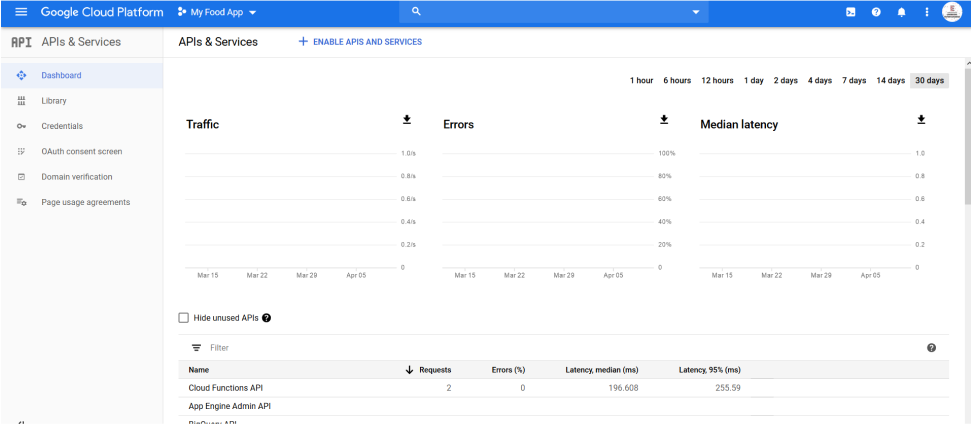 google cloud platform dashboard for food delivery API 